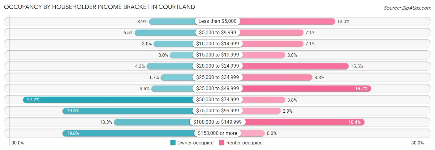 Occupancy by Householder Income Bracket in Courtland