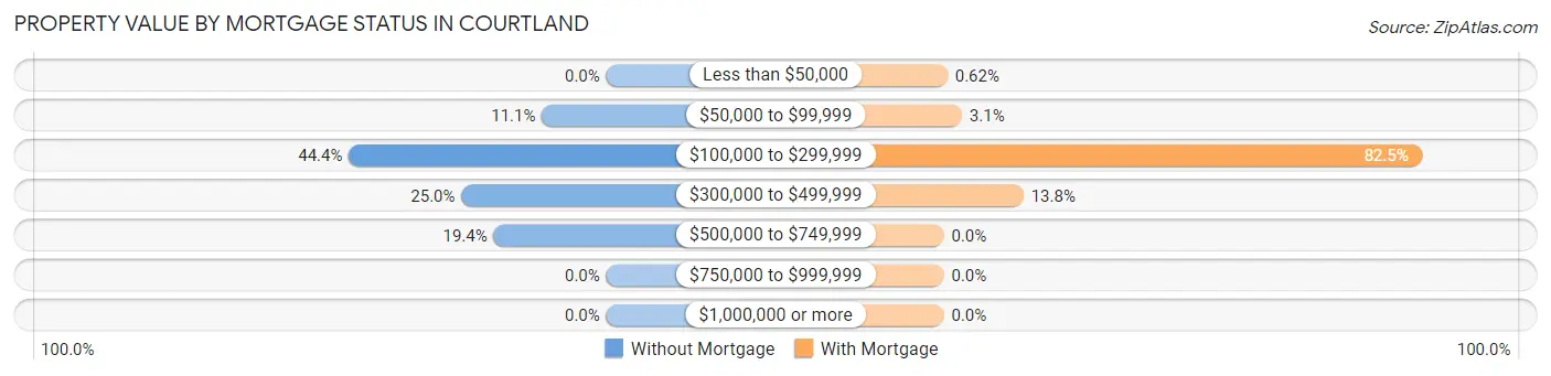 Property Value by Mortgage Status in Courtland