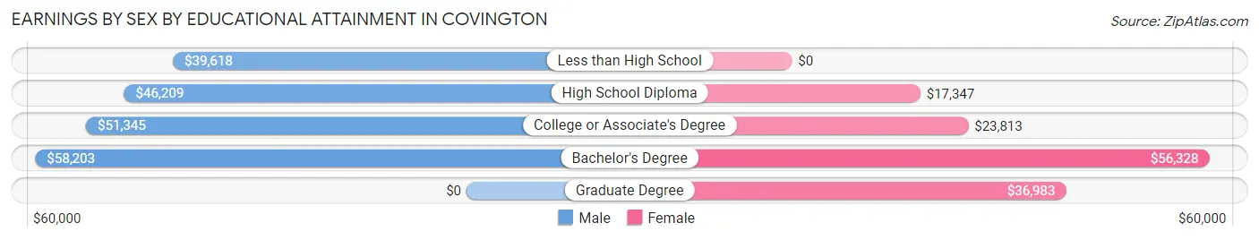 Earnings by Sex by Educational Attainment in Covington