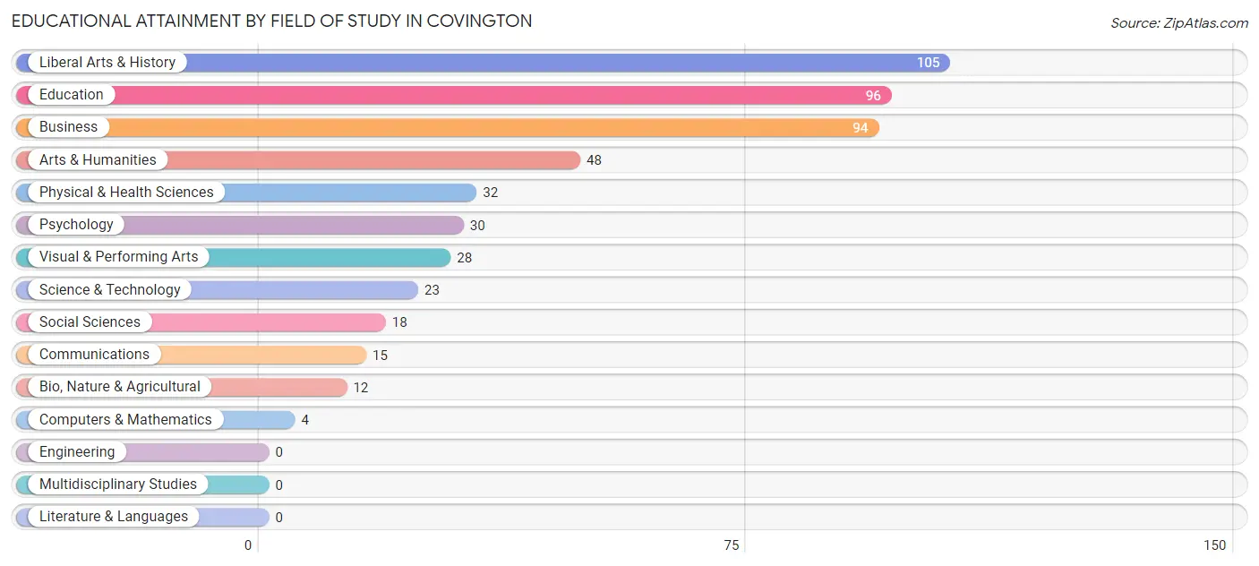 Educational Attainment by Field of Study in Covington