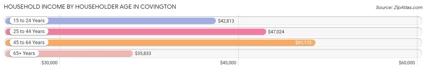 Household Income by Householder Age in Covington