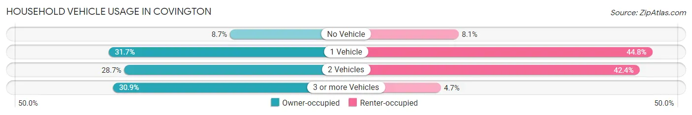 Household Vehicle Usage in Covington