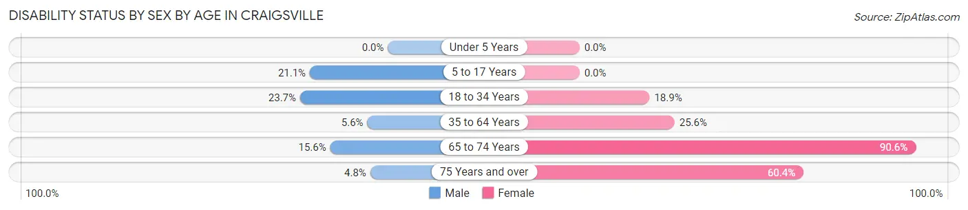 Disability Status by Sex by Age in Craigsville