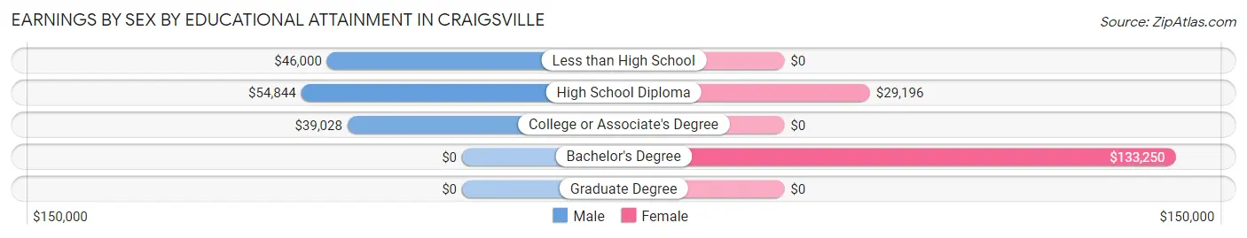Earnings by Sex by Educational Attainment in Craigsville