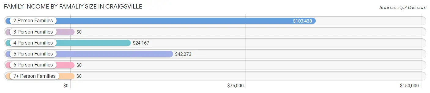 Family Income by Famaliy Size in Craigsville