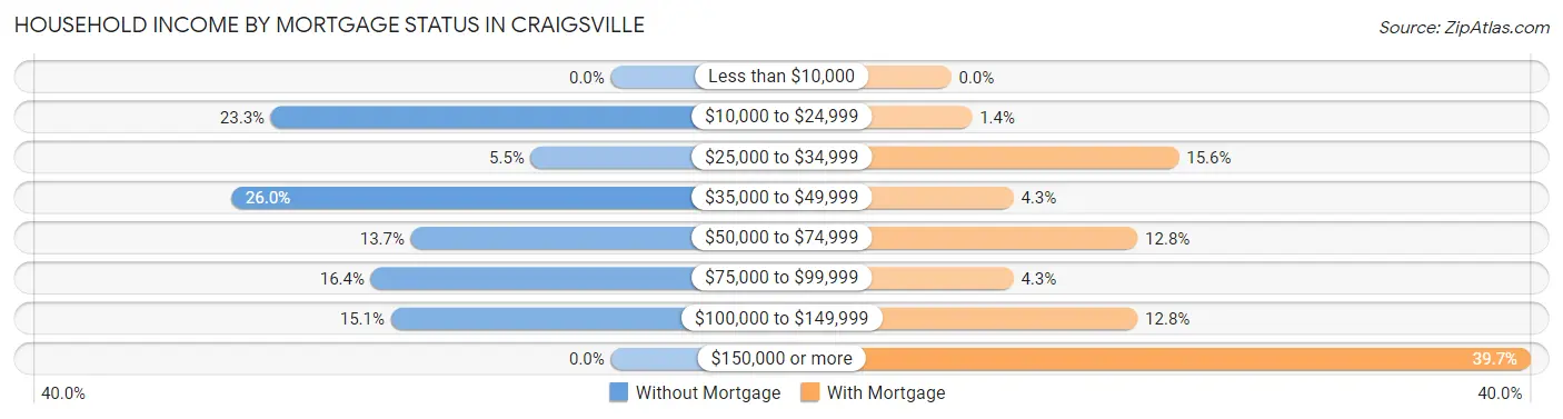Household Income by Mortgage Status in Craigsville