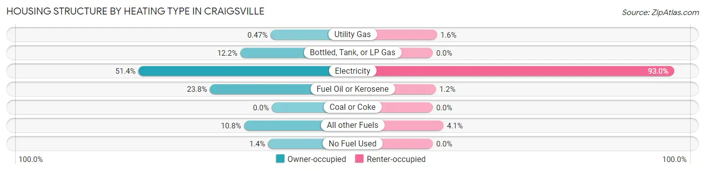 Housing Structure by Heating Type in Craigsville