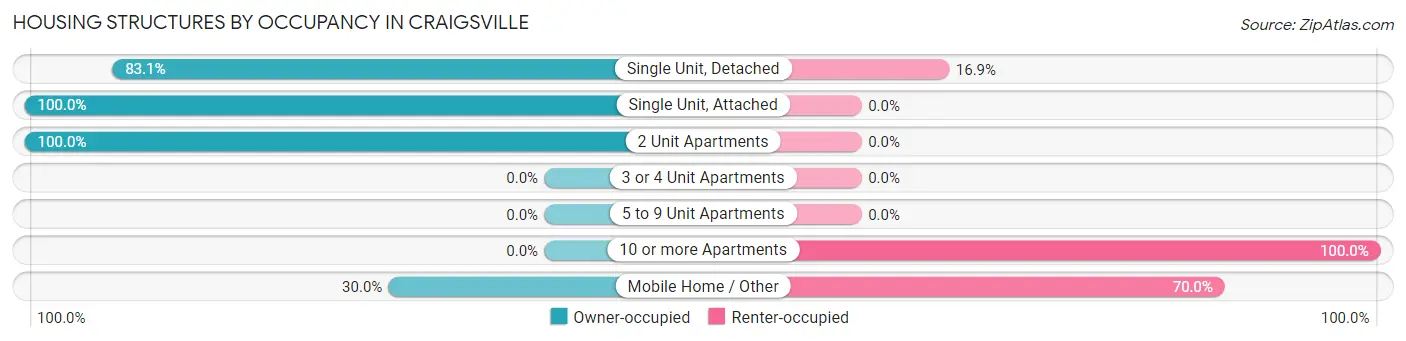 Housing Structures by Occupancy in Craigsville