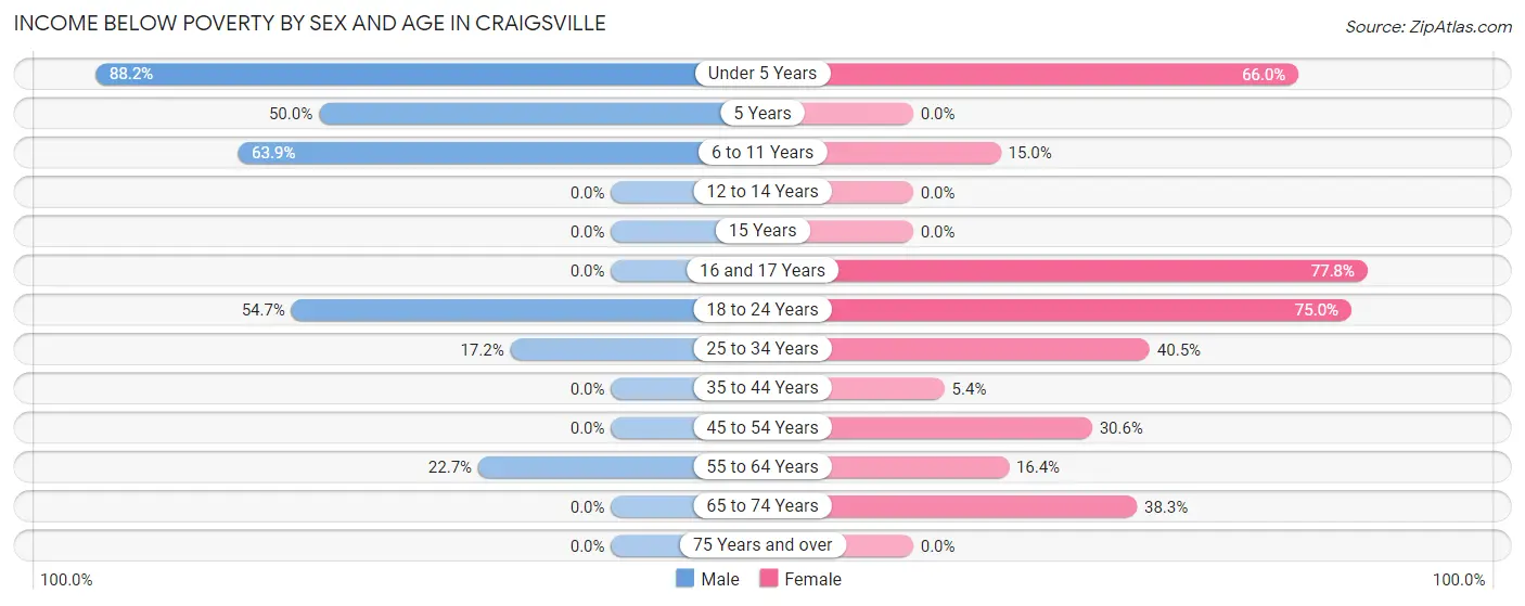 Income Below Poverty by Sex and Age in Craigsville