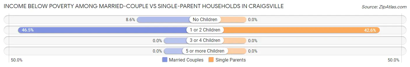 Income Below Poverty Among Married-Couple vs Single-Parent Households in Craigsville