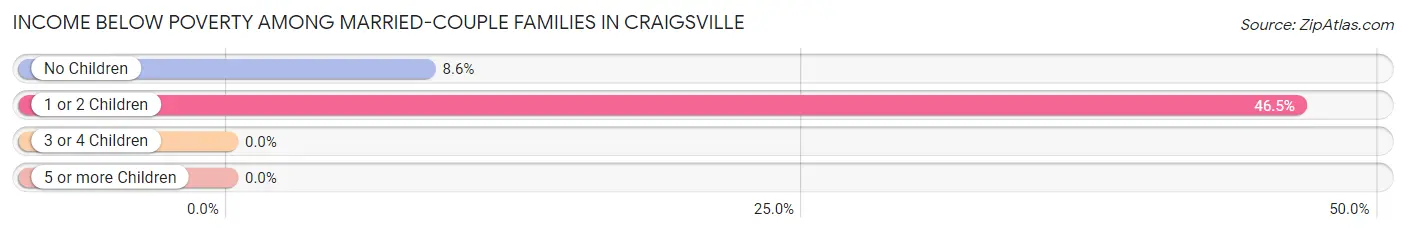 Income Below Poverty Among Married-Couple Families in Craigsville