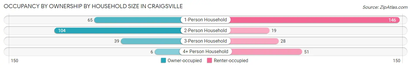 Occupancy by Ownership by Household Size in Craigsville
