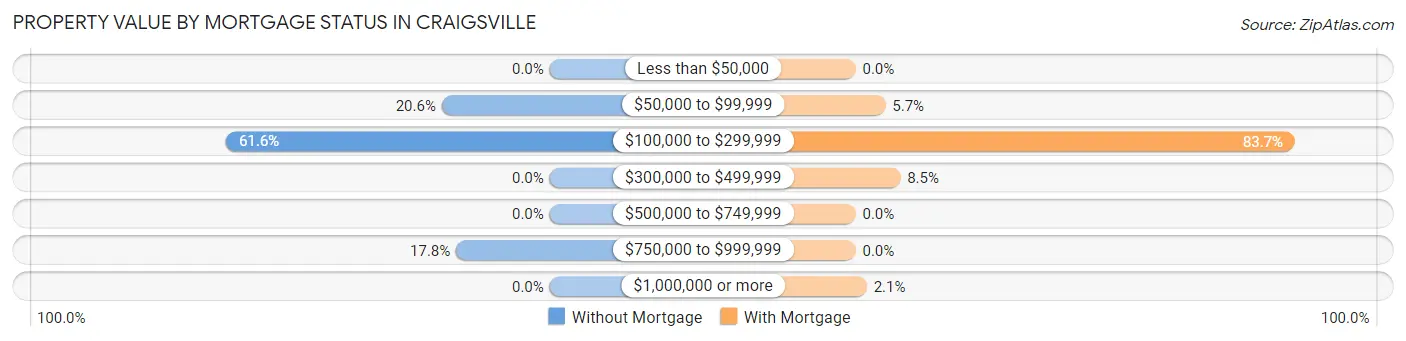 Property Value by Mortgage Status in Craigsville