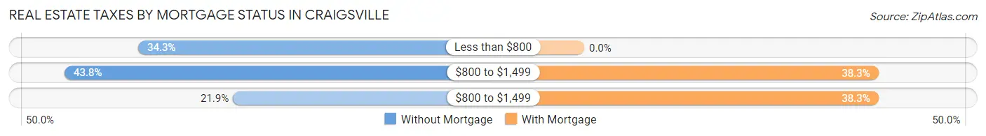 Real Estate Taxes by Mortgage Status in Craigsville
