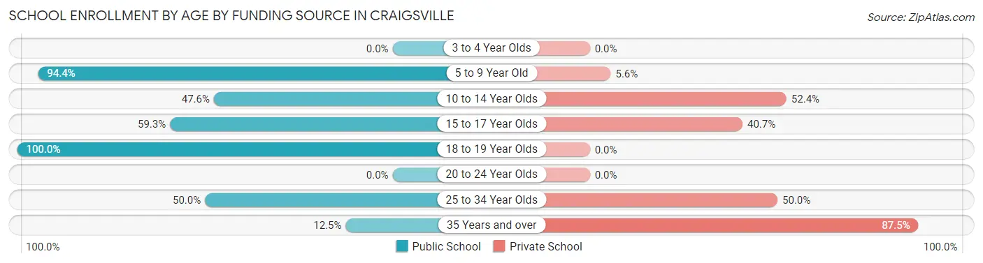 School Enrollment by Age by Funding Source in Craigsville