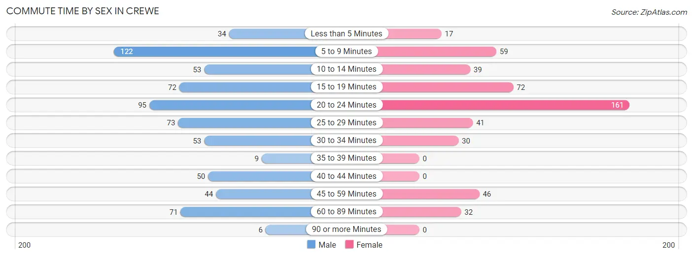 Commute Time by Sex in Crewe