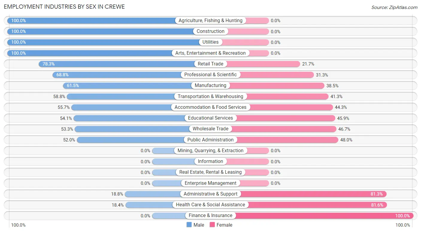 Employment Industries by Sex in Crewe