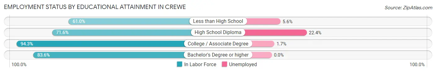 Employment Status by Educational Attainment in Crewe