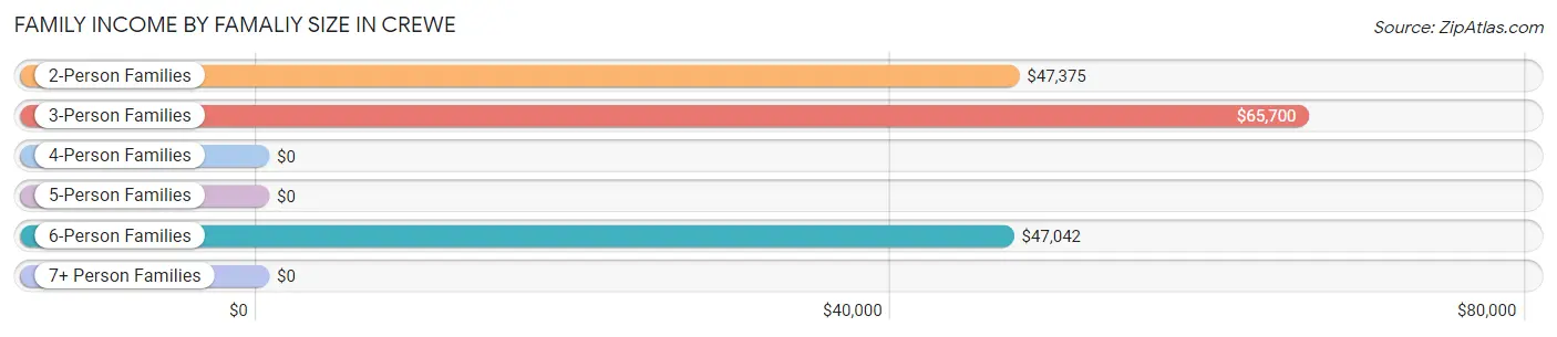 Family Income by Famaliy Size in Crewe