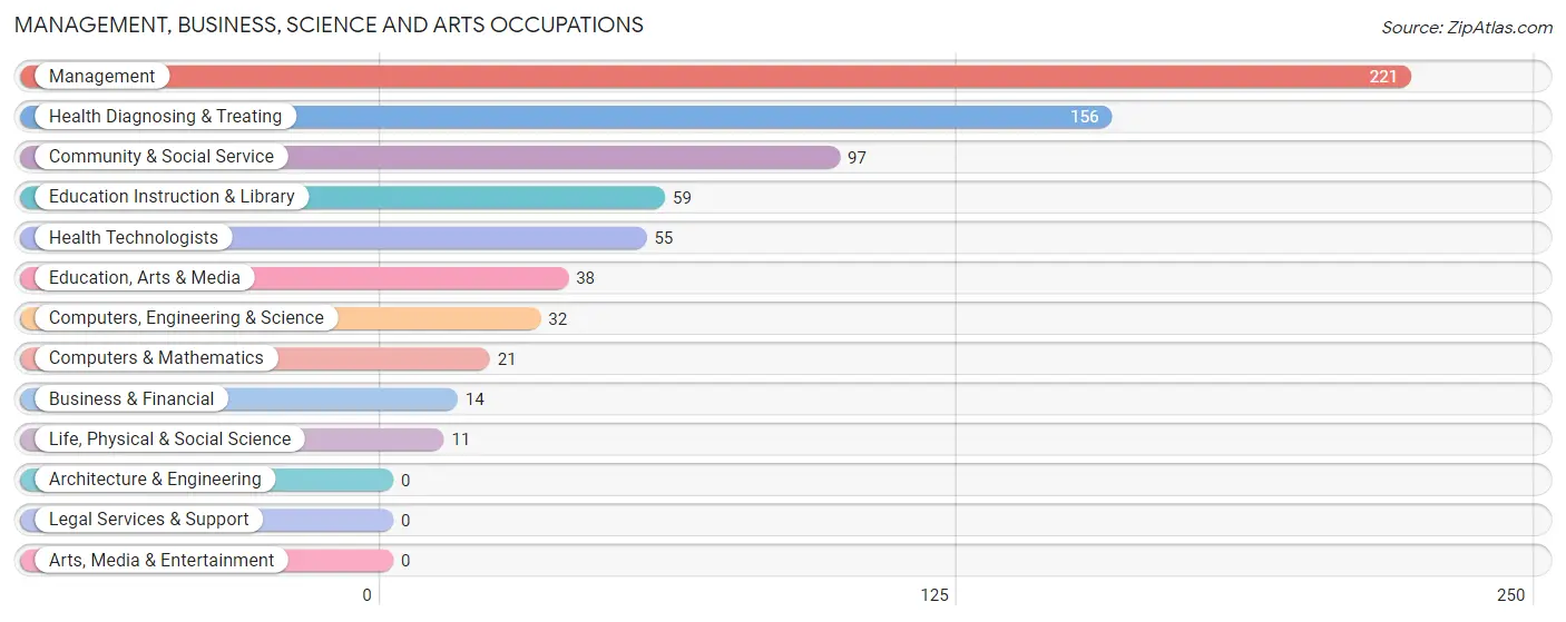 Management, Business, Science and Arts Occupations in Crewe