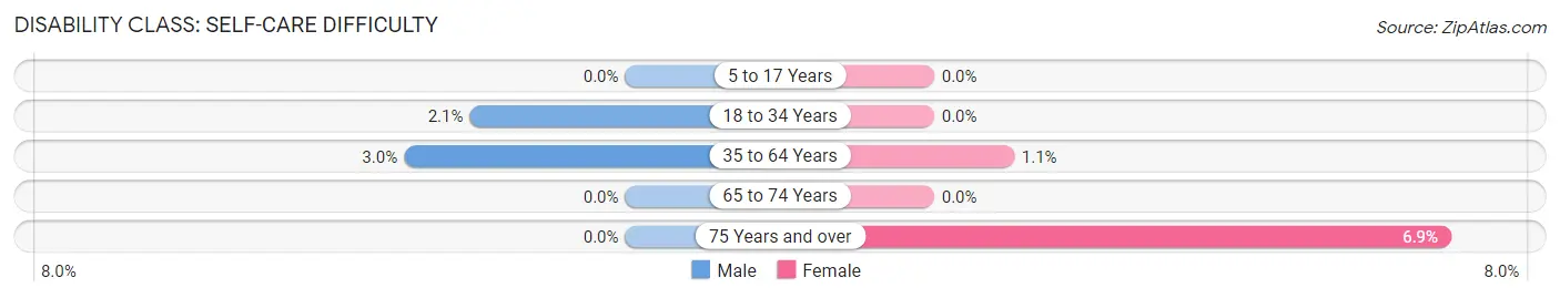 Disability in Crewe: <span>Self-Care Difficulty</span>