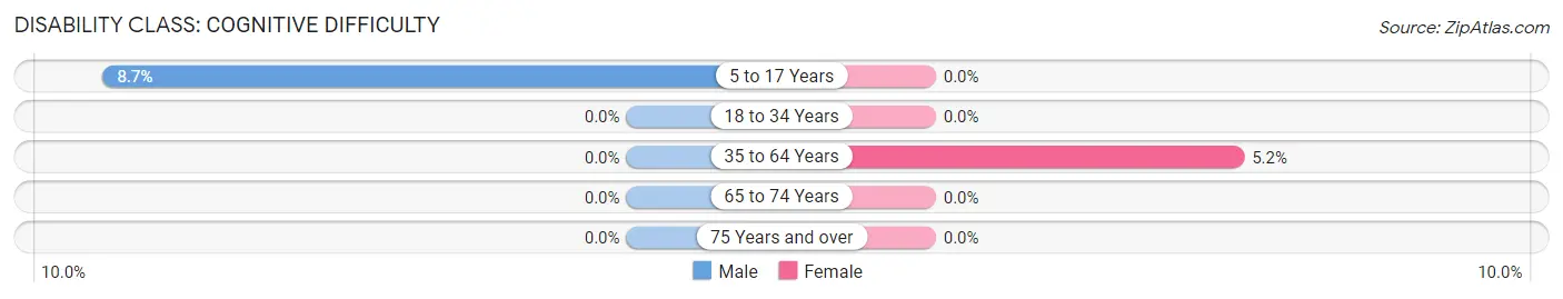 Disability in Crimora: <span>Cognitive Difficulty</span>