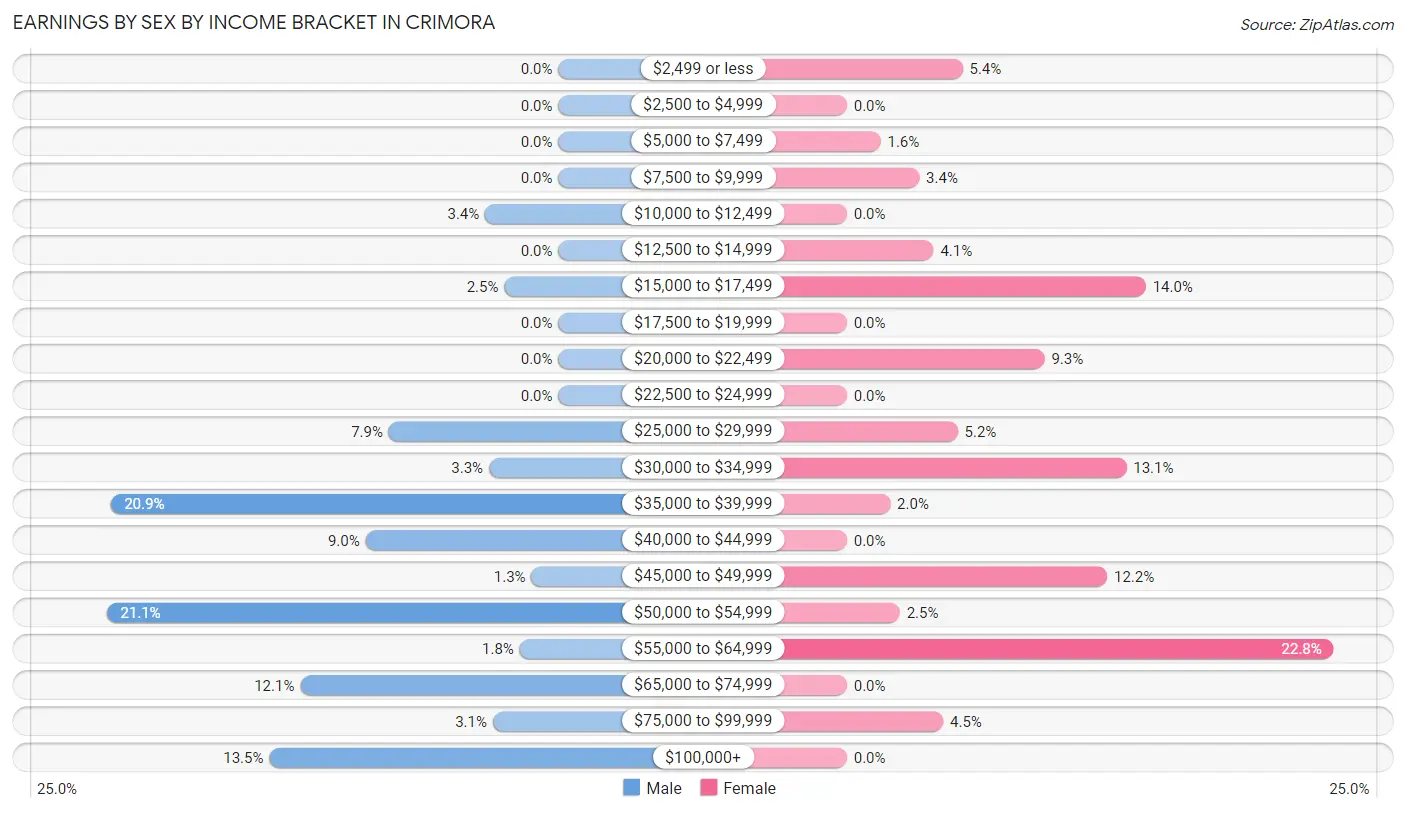 Earnings by Sex by Income Bracket in Crimora