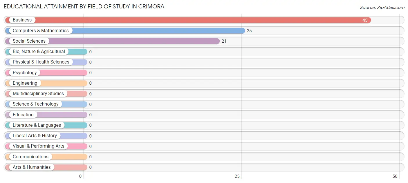 Educational Attainment by Field of Study in Crimora