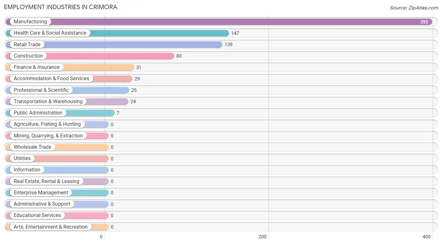 Employment Industries in Crimora
