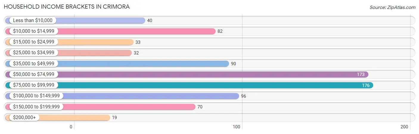 Household Income Brackets in Crimora