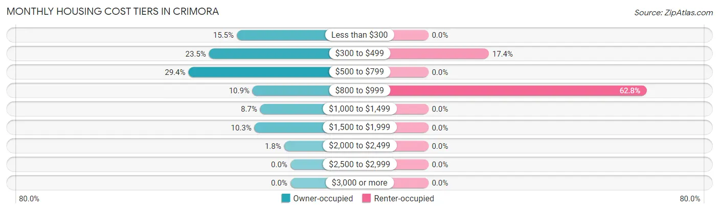 Monthly Housing Cost Tiers in Crimora