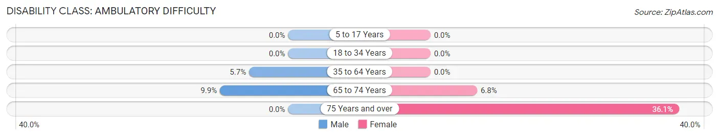 Disability in Crosspointe: <span>Ambulatory Difficulty</span>