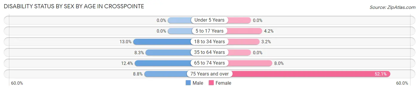 Disability Status by Sex by Age in Crosspointe