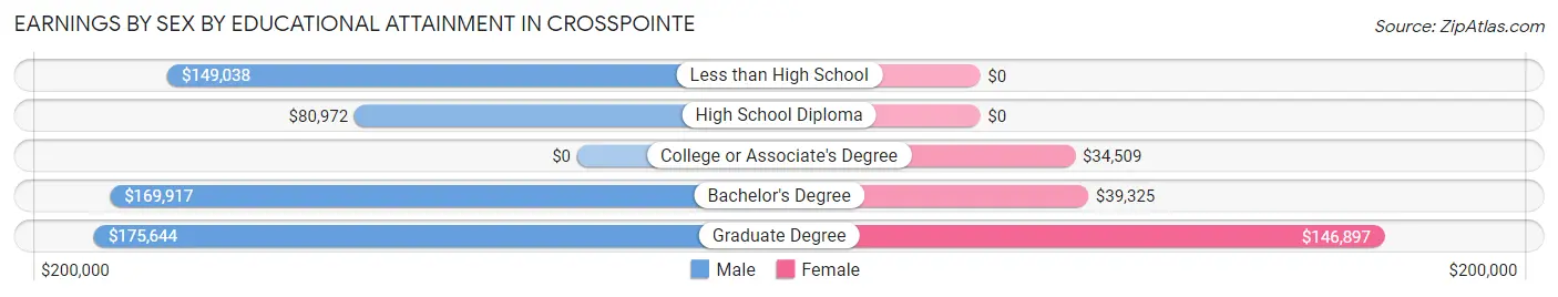 Earnings by Sex by Educational Attainment in Crosspointe