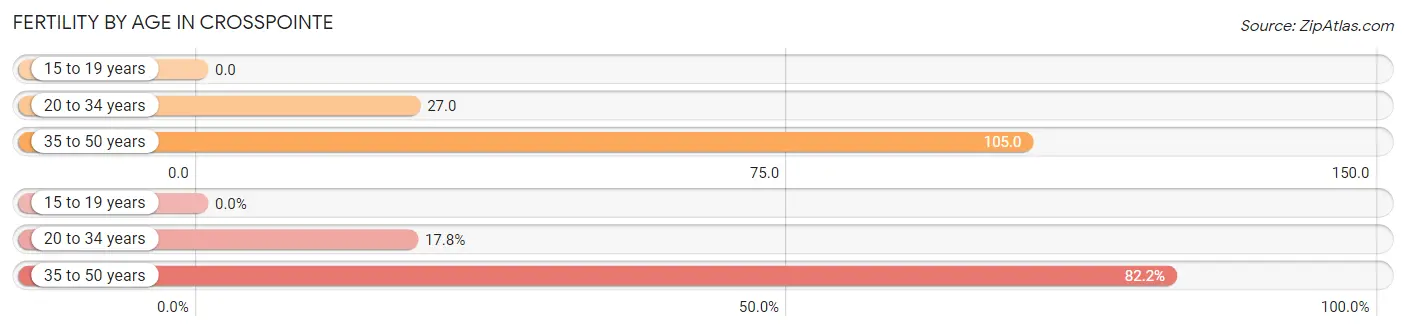 Female Fertility by Age in Crosspointe