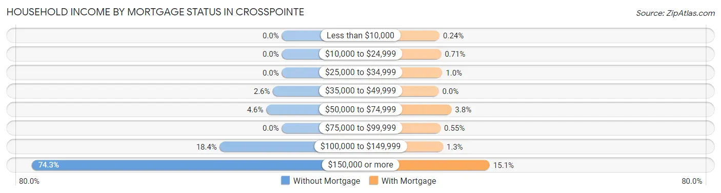 Household Income by Mortgage Status in Crosspointe