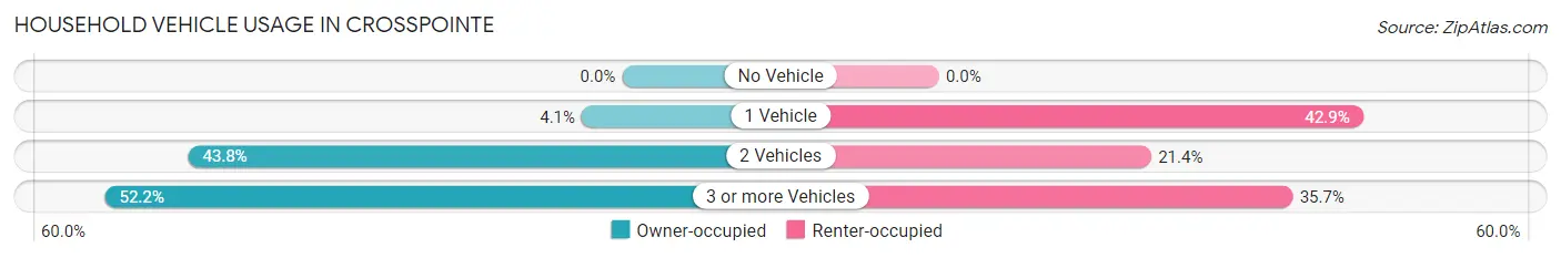 Household Vehicle Usage in Crosspointe