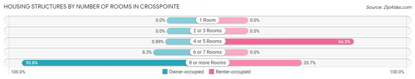 Housing Structures by Number of Rooms in Crosspointe
