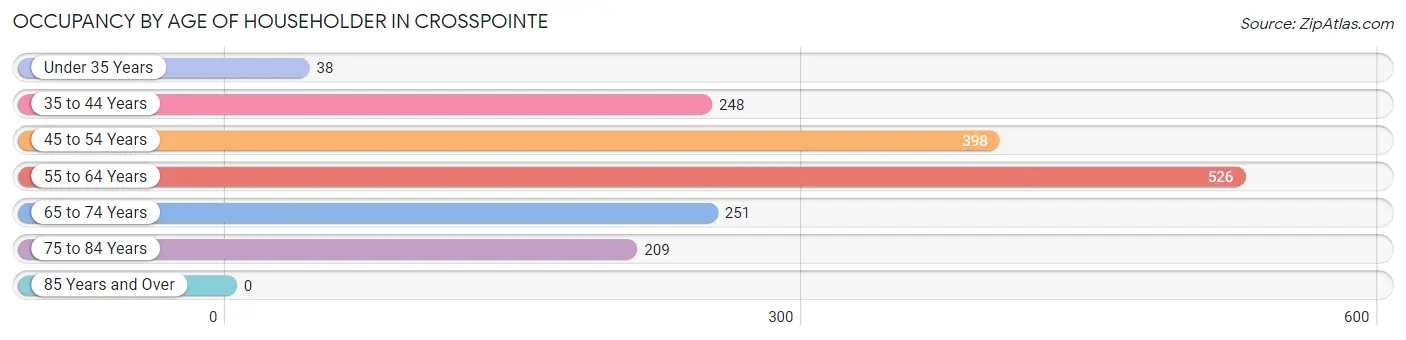 Occupancy by Age of Householder in Crosspointe