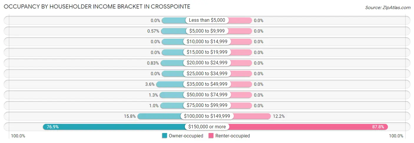 Occupancy by Householder Income Bracket in Crosspointe
