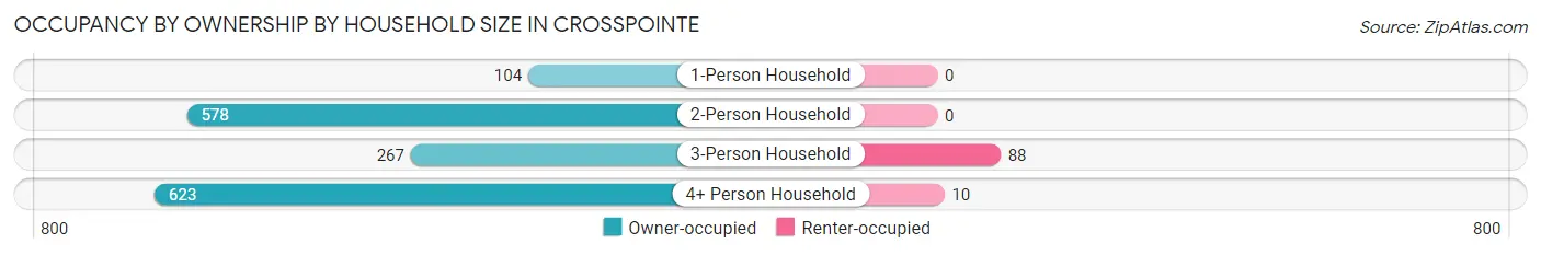Occupancy by Ownership by Household Size in Crosspointe