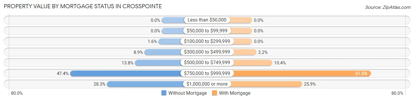 Property Value by Mortgage Status in Crosspointe