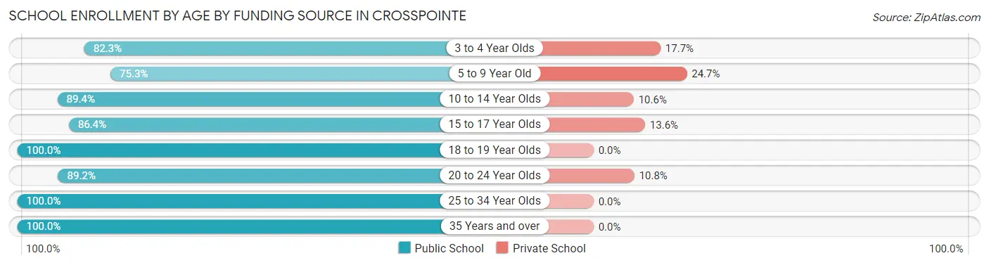 School Enrollment by Age by Funding Source in Crosspointe