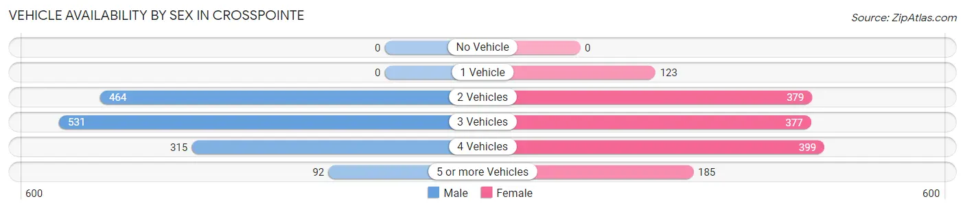 Vehicle Availability by Sex in Crosspointe