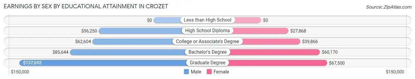 Earnings by Sex by Educational Attainment in Crozet
