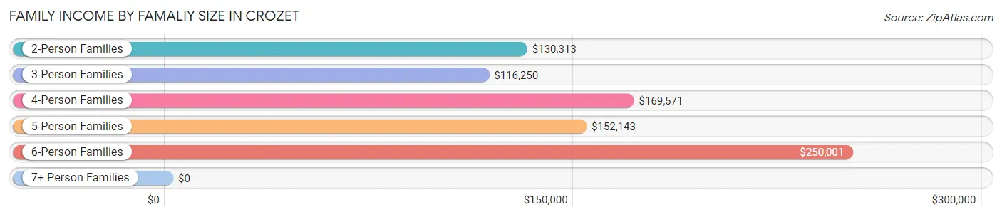 Family Income by Famaliy Size in Crozet