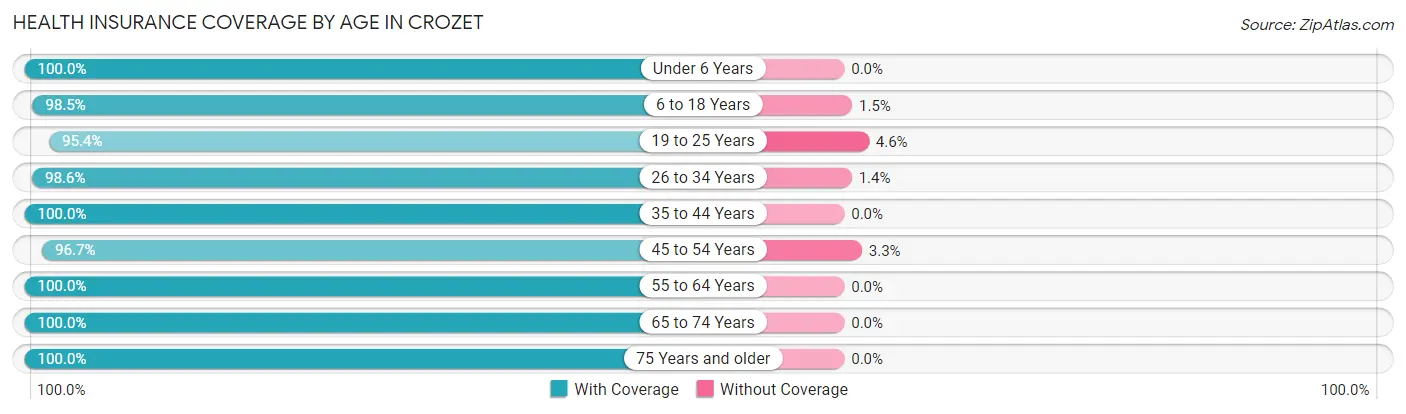 Health Insurance Coverage by Age in Crozet