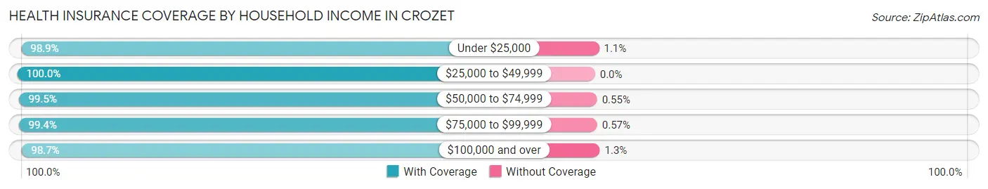 Health Insurance Coverage by Household Income in Crozet