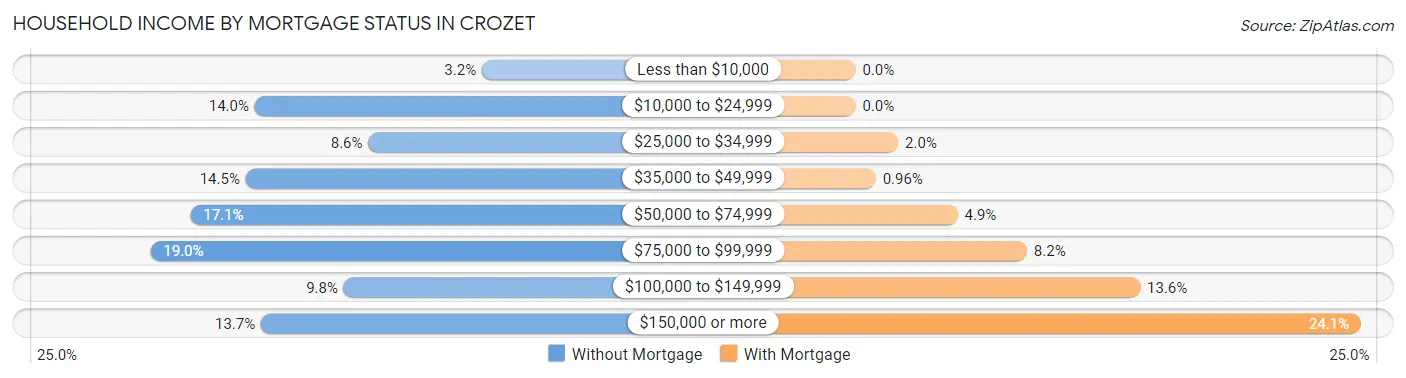 Household Income by Mortgage Status in Crozet