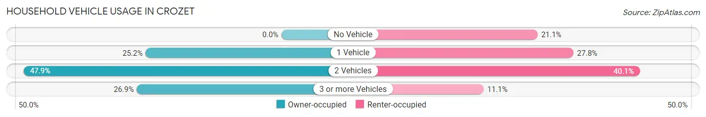 Household Vehicle Usage in Crozet